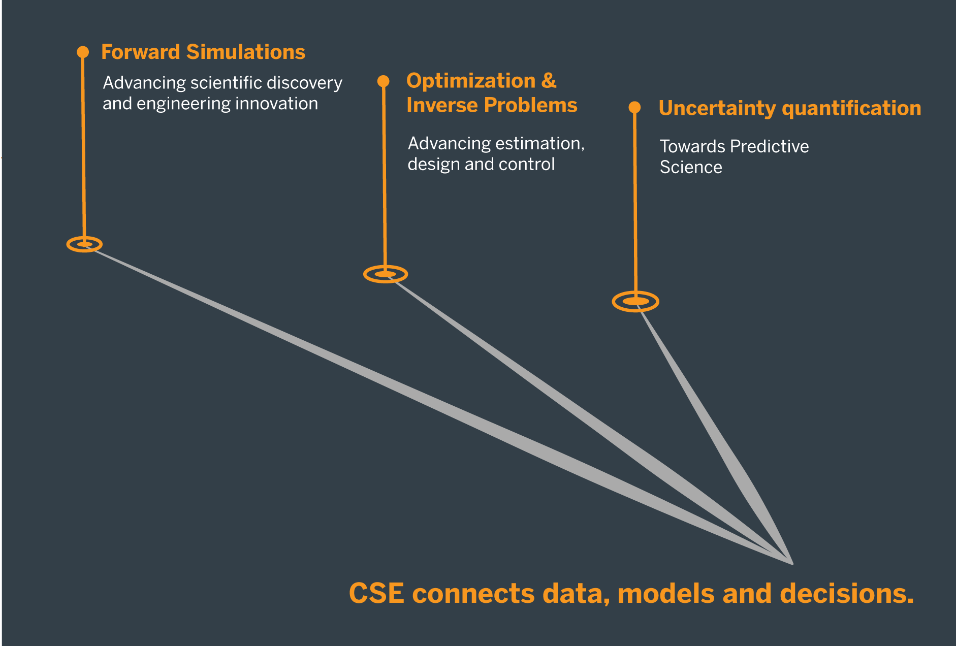 Optimization, Inversion and UQ